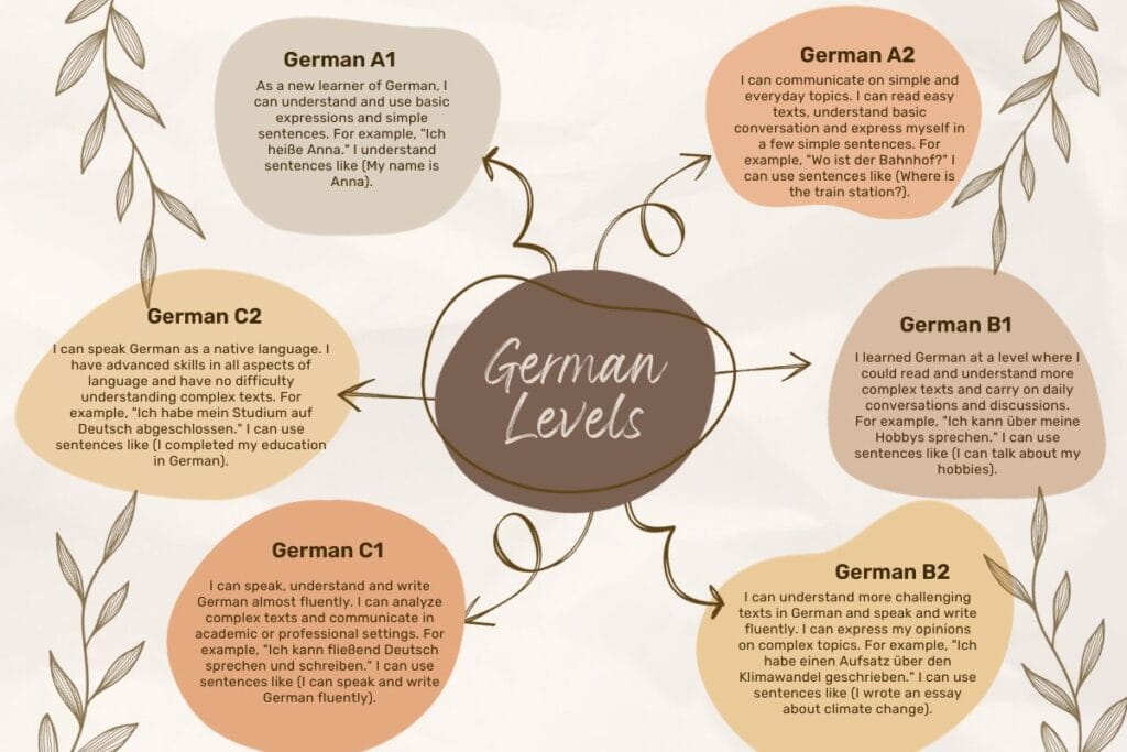 A poster promoting online German learning with the words "German Level" on it.